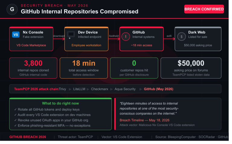 GitHub Breach 2026: What Happened, Who Did It, and What to Do Now